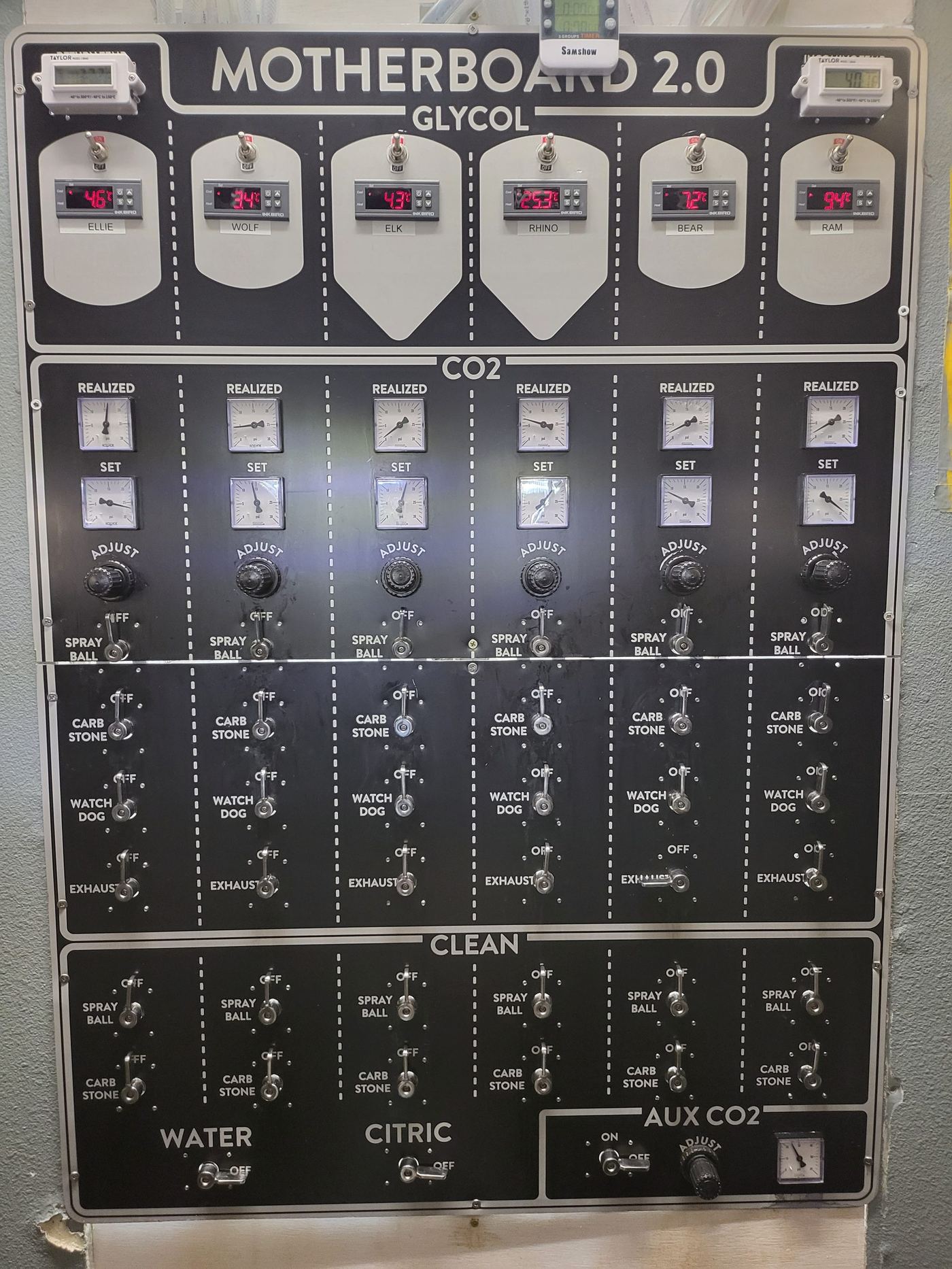Custom glycol, CO2, and CIP distribution control panel for fermentation tanks