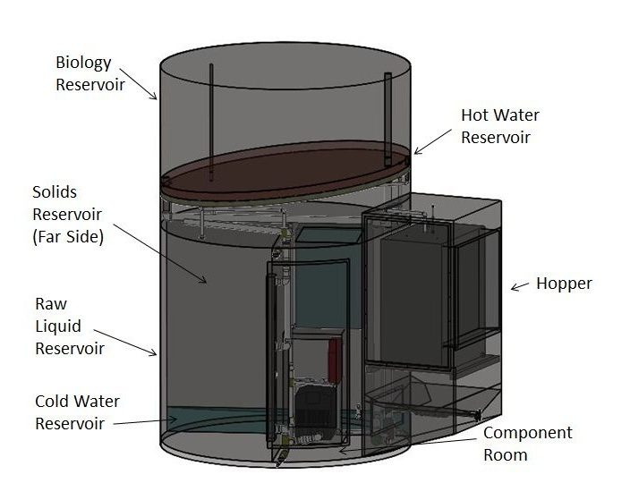 SolidWorks cutaway drawing labeling the digester's internal reservoirs: biology, hot water, solids, raw liquid, and cold water, plus the hopper and component room
